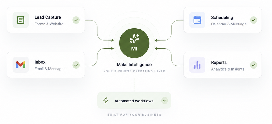 Custom AI system connecting business tools, documents, and workflows