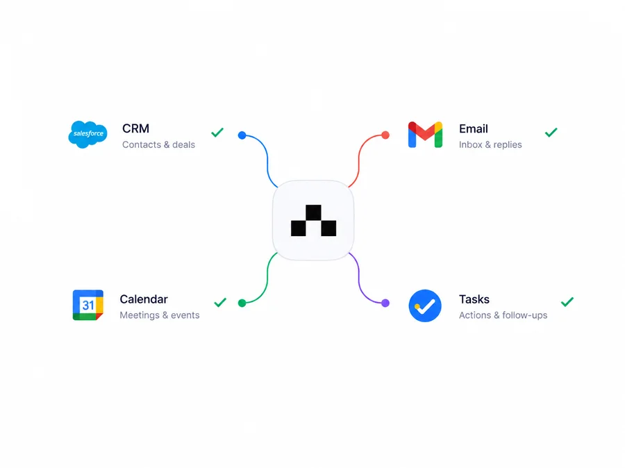 Business tools connected through a central AI automation system