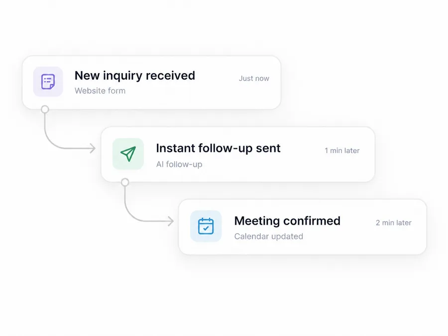 Lead conversion workflow from new inquiry to booked appointment