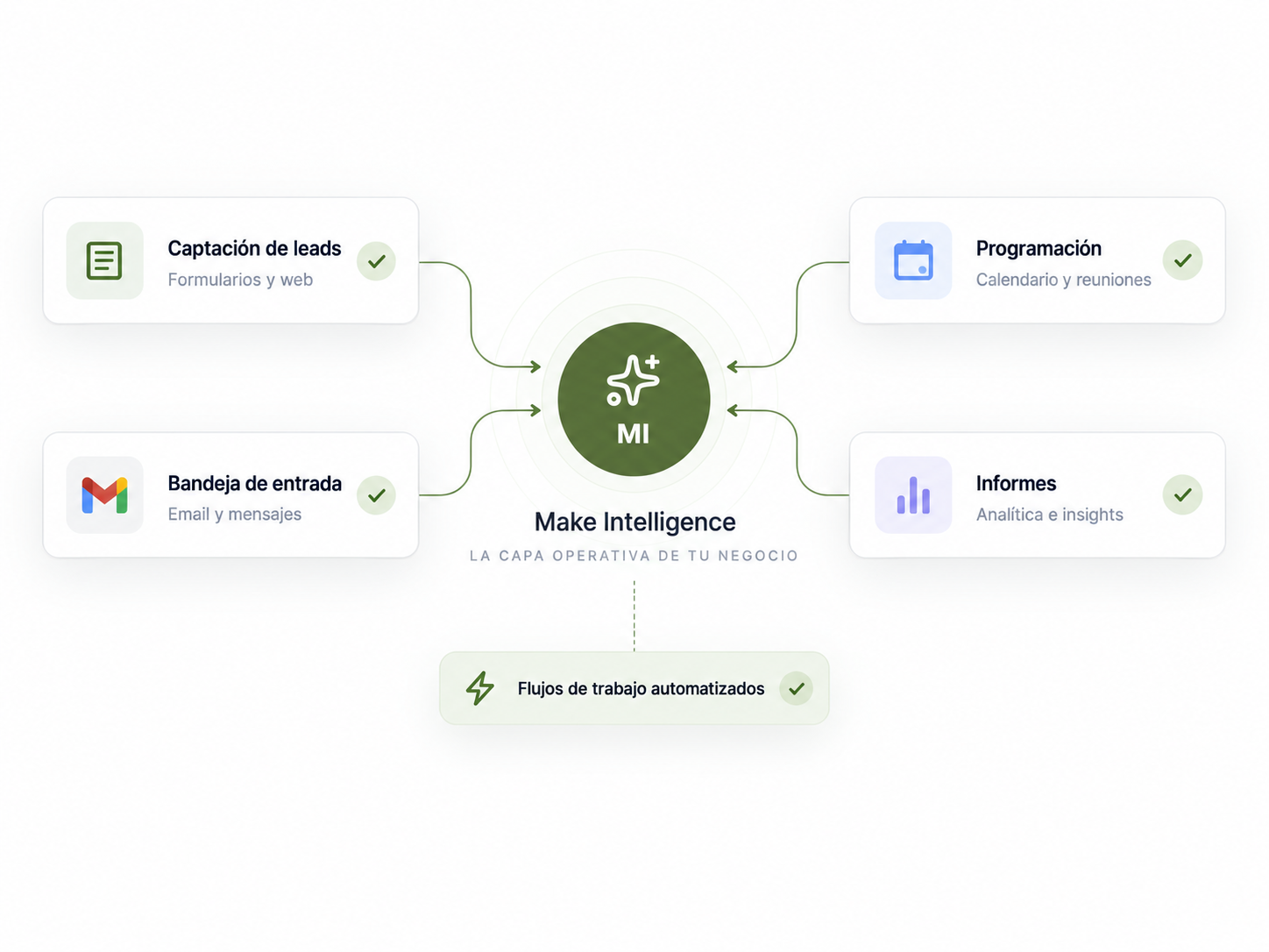 Desarrollo de IA y software a medida conectado a herramientas de empresa